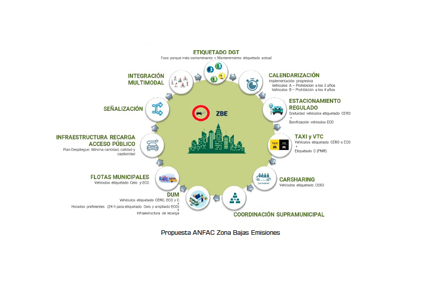Propuesta para crear una ZBE de Anfac.