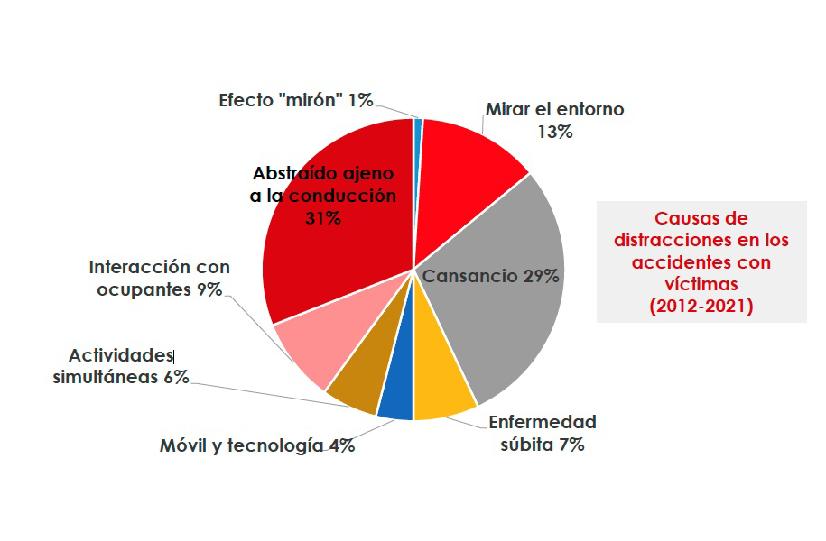 Los conductores achacan estas distracciones al avance de la tecnología (81%), al auge del móvil en la sociedad (57%) y al estrés diario (43%) pero cuando se les pregunta responden diferente.