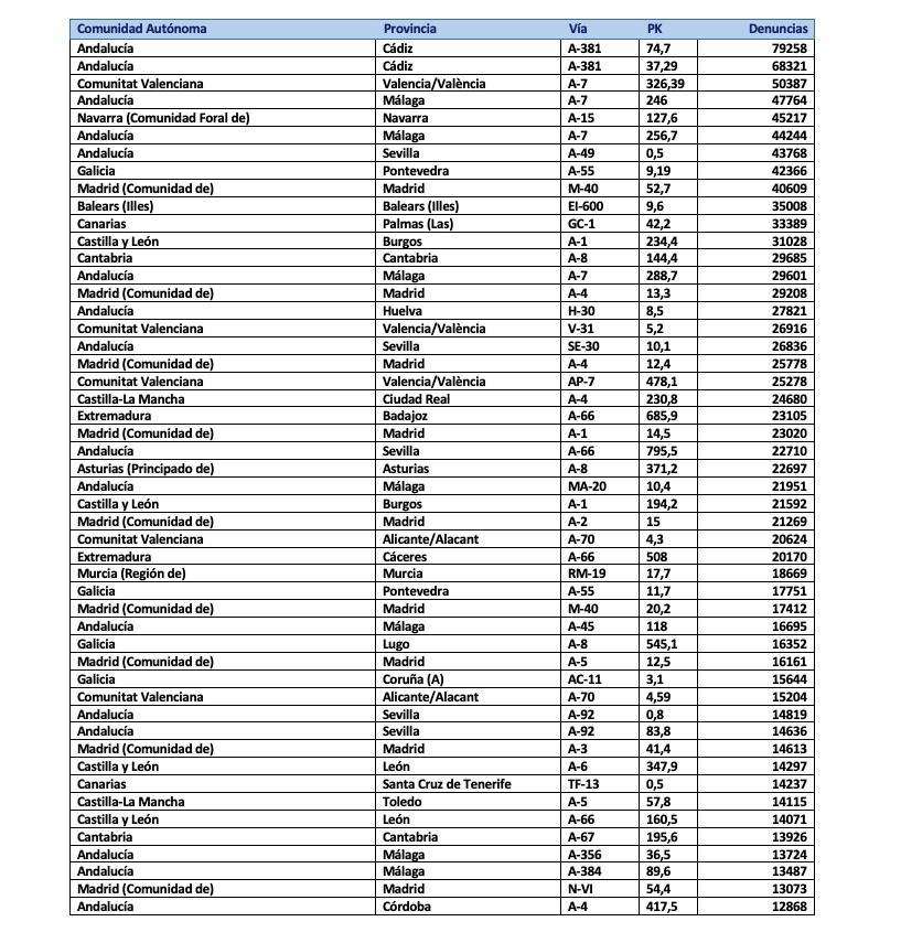 Los 50 radares fijos y de tramo más multones de España durante 2022