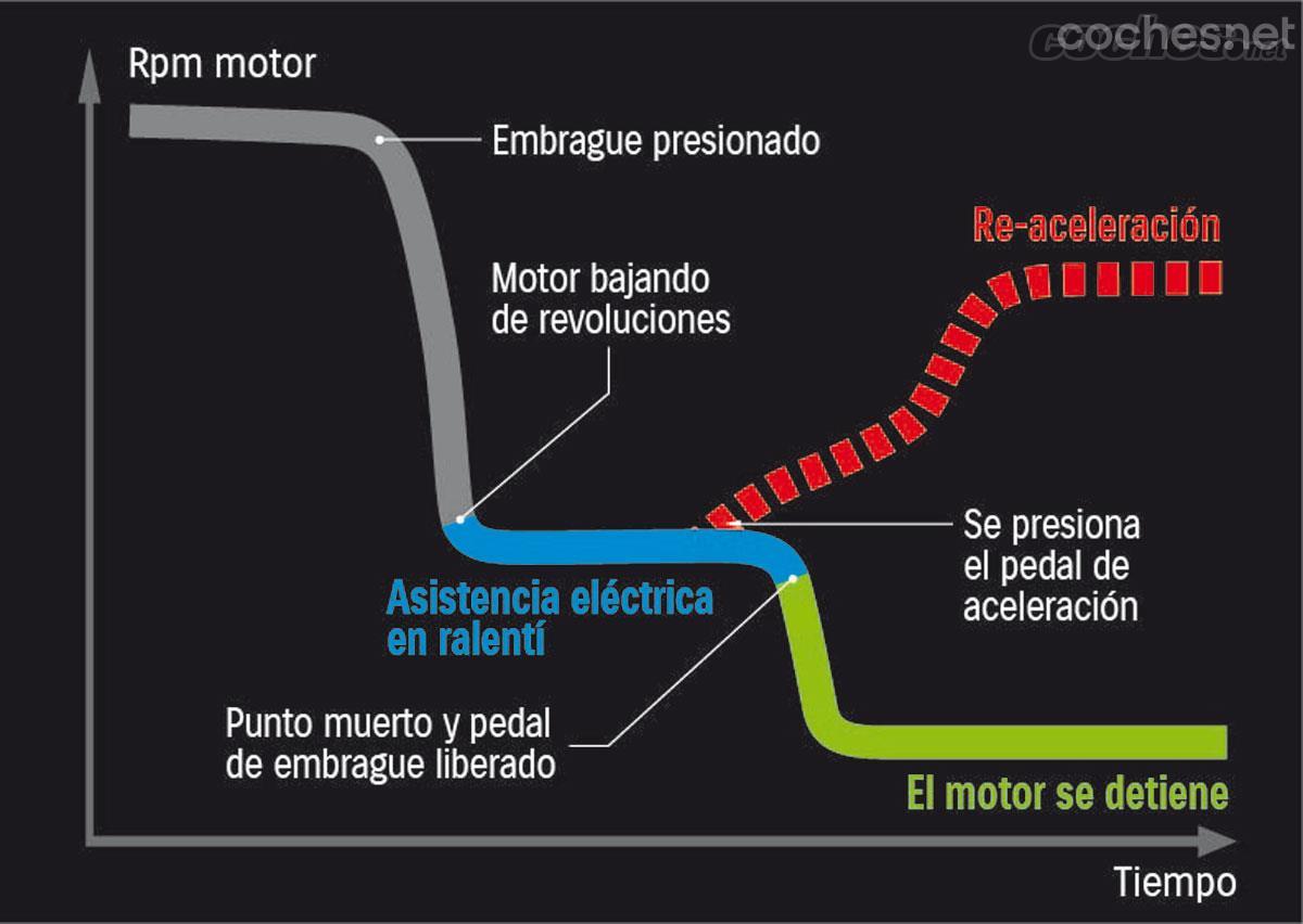 El motor eléctrico del S-Cross es capaz de mantener la potencia al relentí, sin consumo de combustible