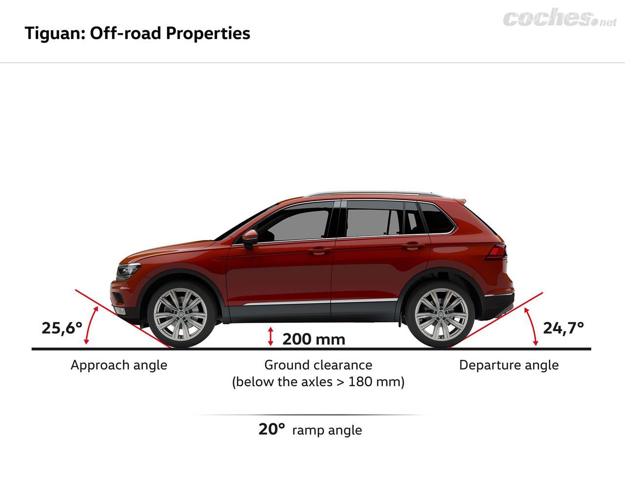 De la mano del Paquete Off-Road el Tiguan recibe protecciones de bajos y nuevos parachoques. Su ángulo de ataque mejora hasta 25,6° y 24,7°.